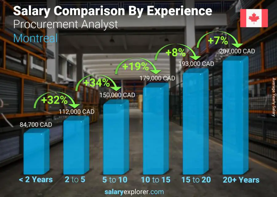 Salary comparison by years of experience yearly Montreal Procurement Analyst