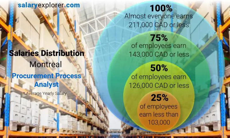 Median and salary distribution Montreal Procurement Process Analyst yearly