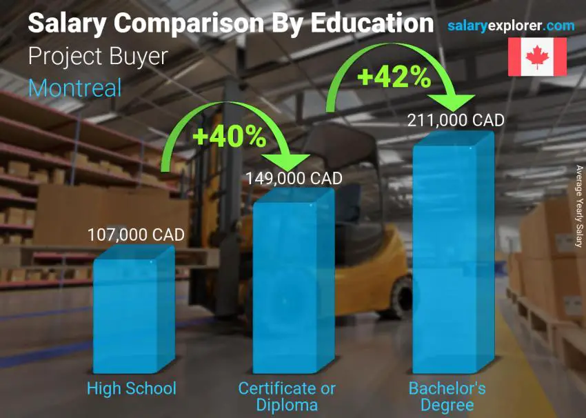 Salary comparison by education level yearly Montreal Project Buyer