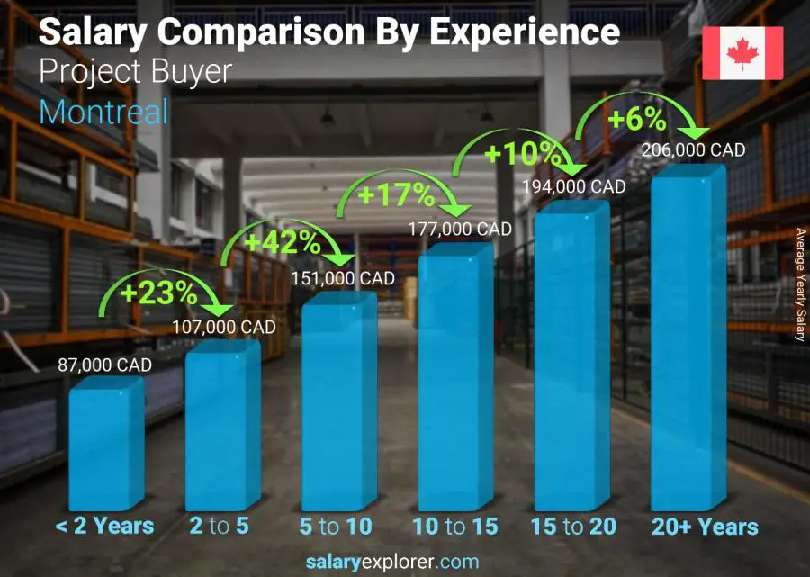 Salary comparison by years of experience yearly Montreal Project Buyer