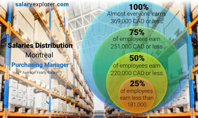 Median and salary distribution Montreal Purchasing Manager yearly