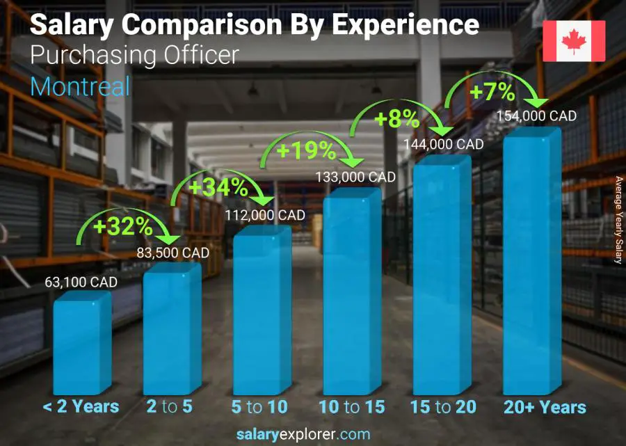 Salary comparison by years of experience yearly Montreal Purchasing Officer