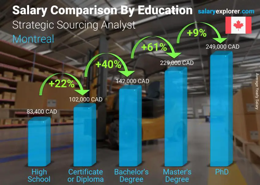 Salary comparison by education level yearly Montreal Strategic Sourcing Analyst