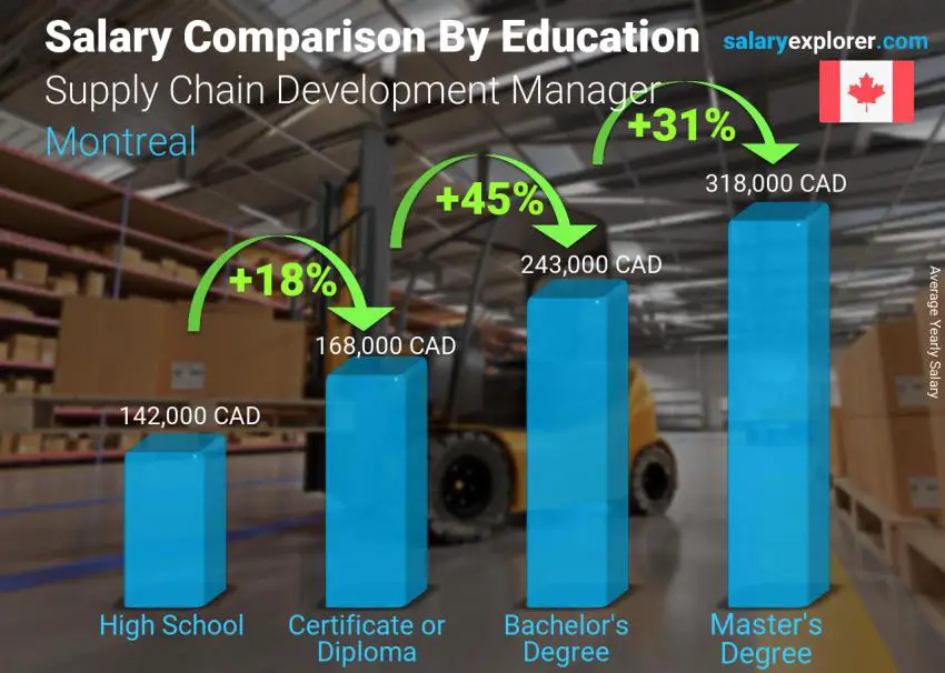 Salary comparison by education level yearly Montreal Supply Chain Development Manager