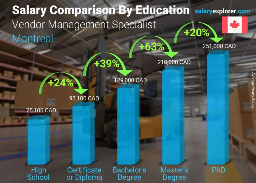 Salary comparison by education level yearly Montreal Vendor Management Specialist