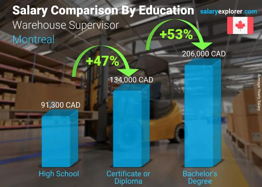 Salary comparison by education level yearly Montreal Warehouse Supervisor