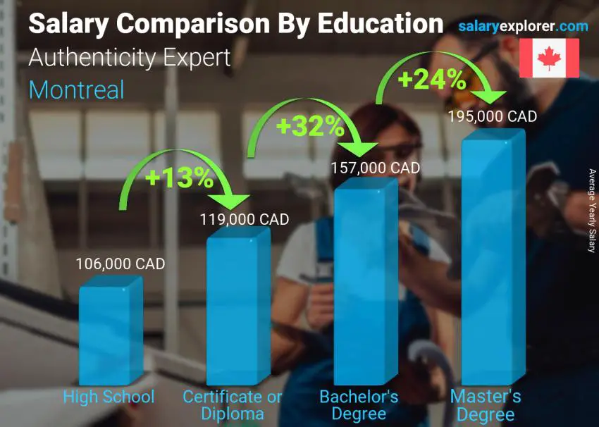 Salary comparison by education level yearly Montreal Authenticity Expert