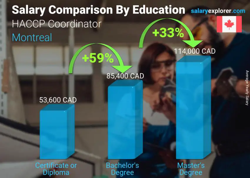 Salary comparison by education level yearly Montreal HACCP Coordinator