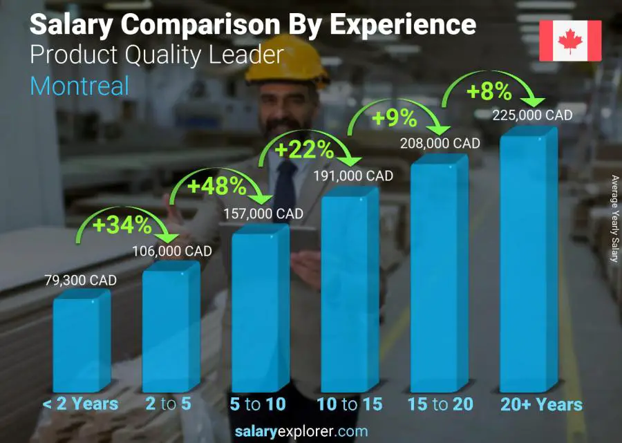 Salary comparison by years of experience yearly Montreal Product Quality Leader