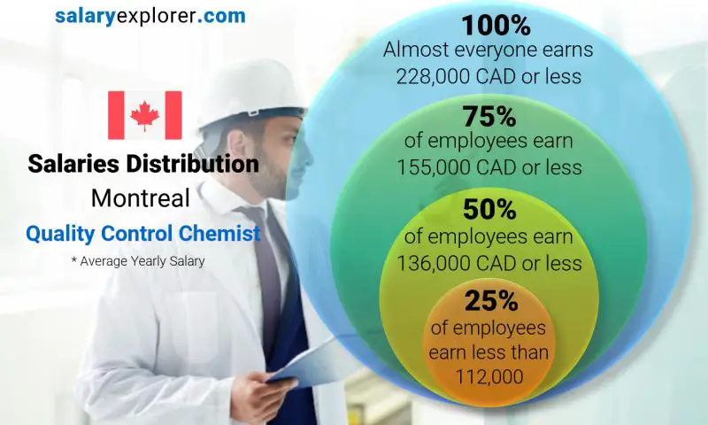 Median and salary distribution Montreal Quality Control Chemist yearly