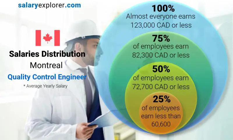 Median and salary distribution Montreal Quality Control Engineer yearly