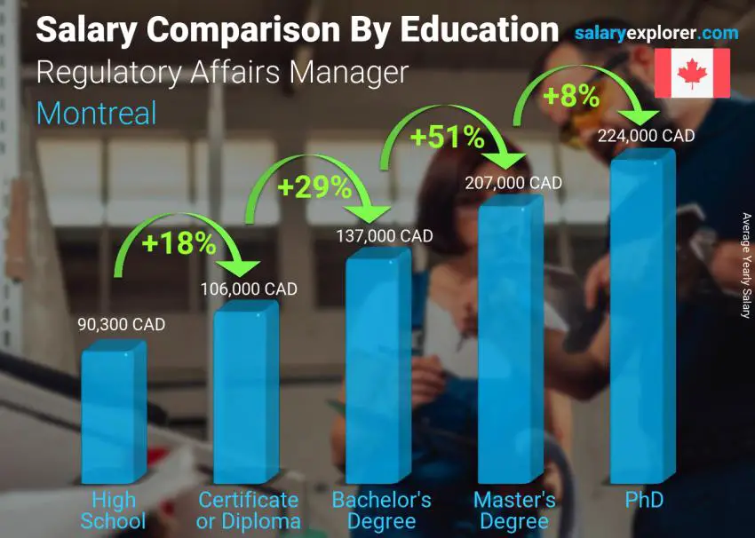 Salary comparison by education level yearly Montreal Regulatory Affairs Manager