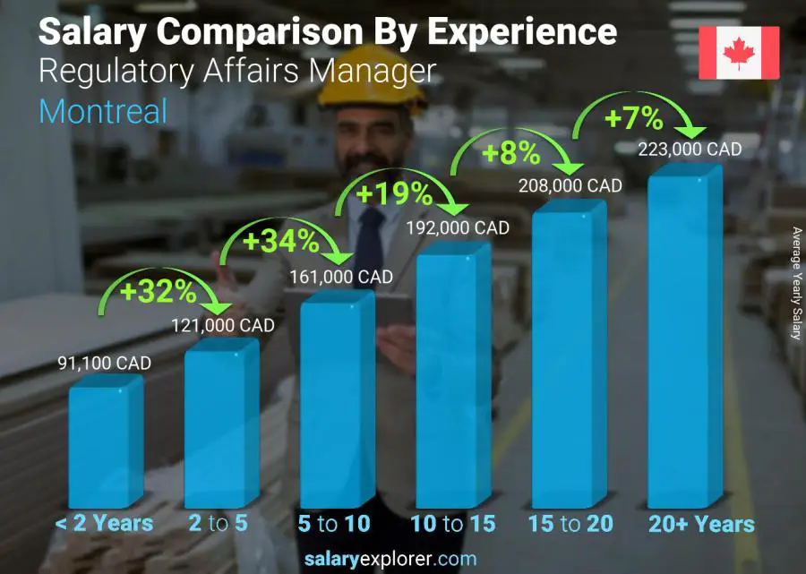 Salary comparison by years of experience yearly Montreal Regulatory Affairs Manager