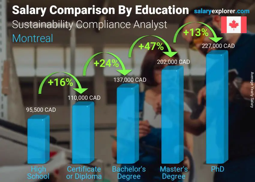 Salary comparison by education level yearly Montreal Sustainability Compliance Analyst