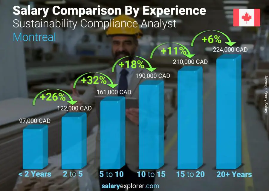 Salary comparison by years of experience yearly Montreal Sustainability Compliance Analyst