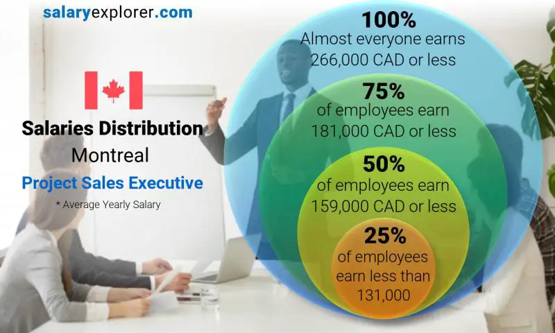 Median and salary distribution Montreal Project Sales Executive yearly