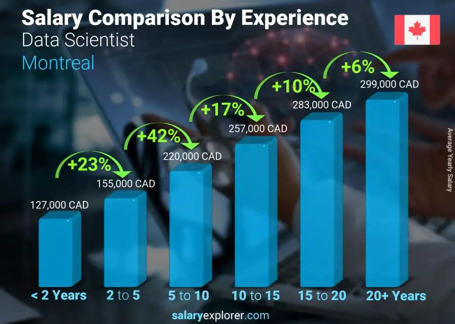 Salary comparison by years of experience yearly Montreal Data Scientist