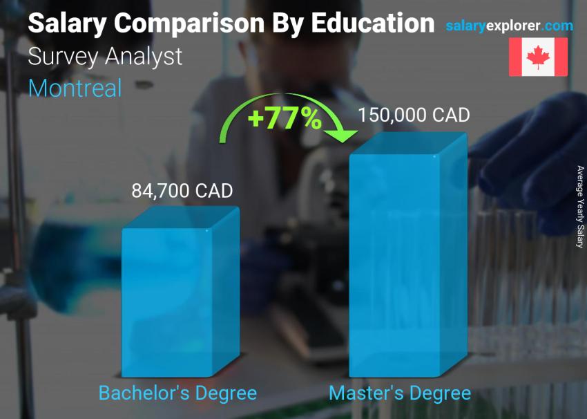 Salary comparison by education level yearly Montreal Survey Analyst