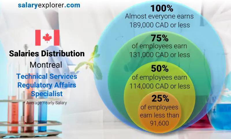Median and salary distribution Montreal Technical Services Regulatory Affairs Specialist yearly