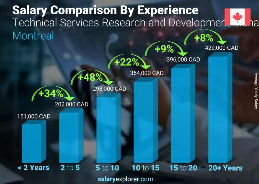 Salary comparison by years of experience yearly Montreal Technical Services Research and Development Manager