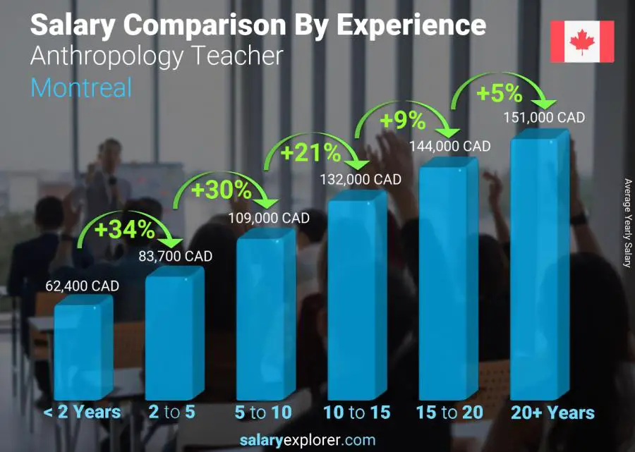 Salary comparison by years of experience yearly Montreal Anthropology Teacher