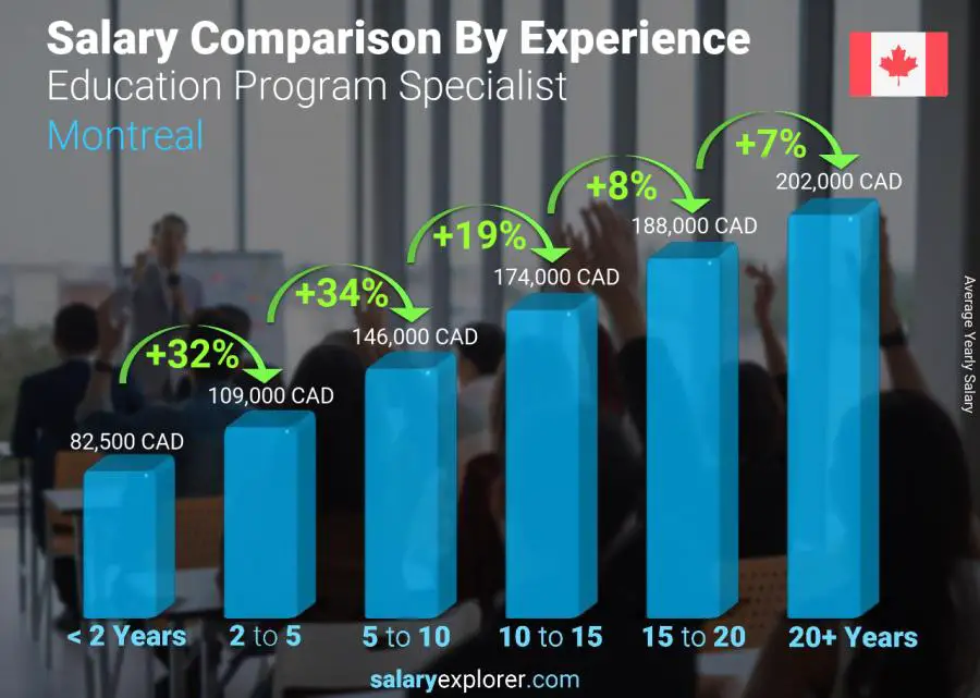 Salary comparison by years of experience yearly Montreal Education Program Specialist