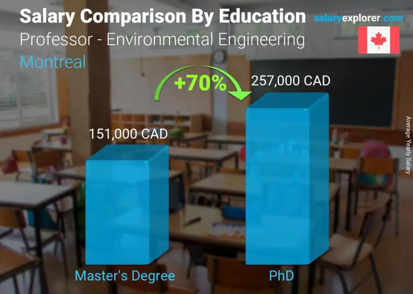 Salary comparison by education level yearly Montreal Professor - Environmental Engineering