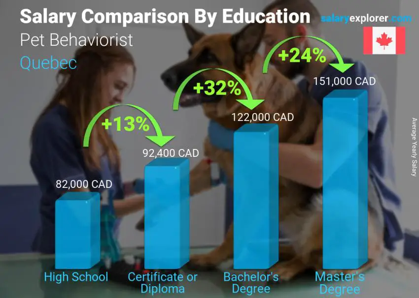 Salary comparison by education level yearly Quebec Pet Behaviorist