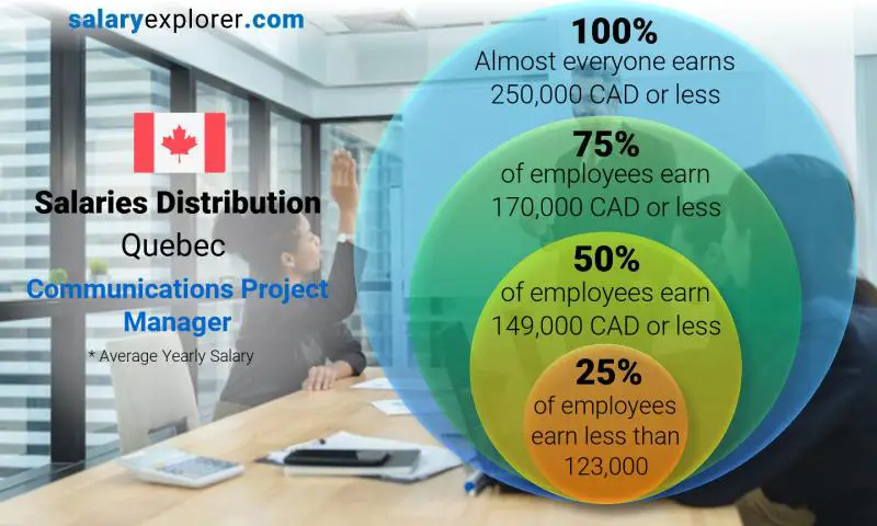 Median and salary distribution Quebec Communications Project Manager yearly