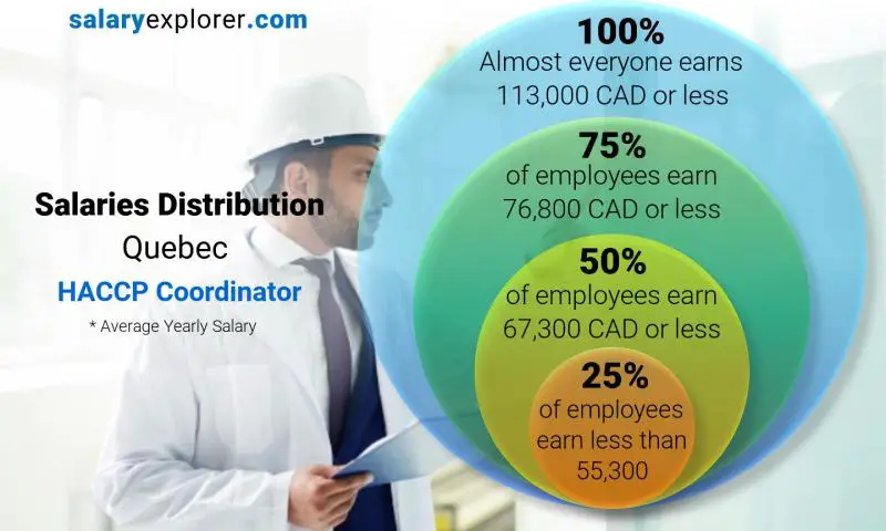 Median and salary distribution Quebec HACCP Coordinator yearly