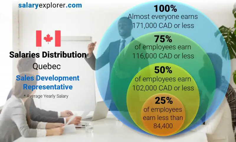 Median and salary distribution Quebec Sales Development Representative yearly