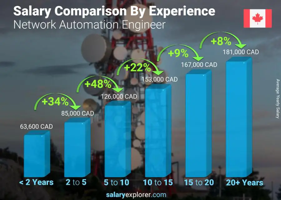 Salary comparison by years of experience yearly Quebec Network Automation Engineer