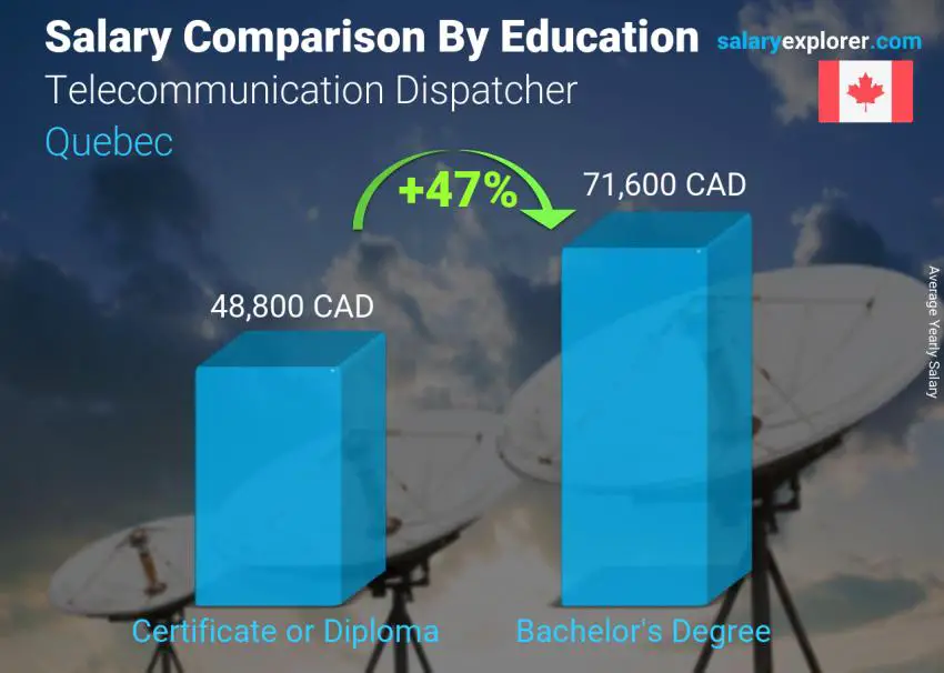 Salary comparison by education level yearly Quebec Telecommunication Dispatcher