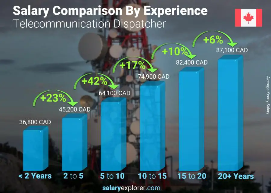 Salary comparison by years of experience yearly Quebec Telecommunication Dispatcher