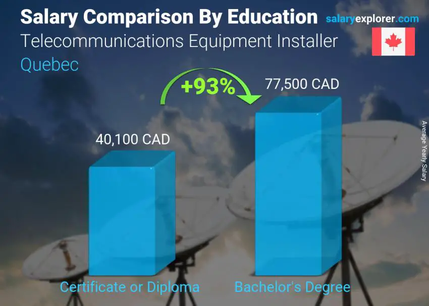 Salary comparison by education level yearly Quebec Telecommunications Equipment Installer