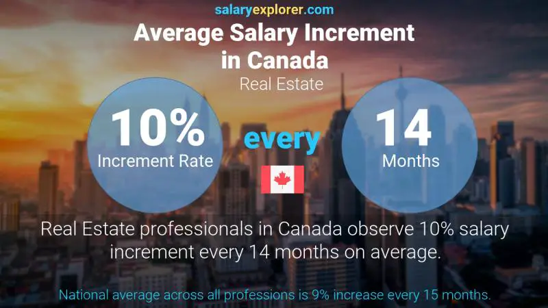 Annual Salary Increment Rate Canada Real Estate