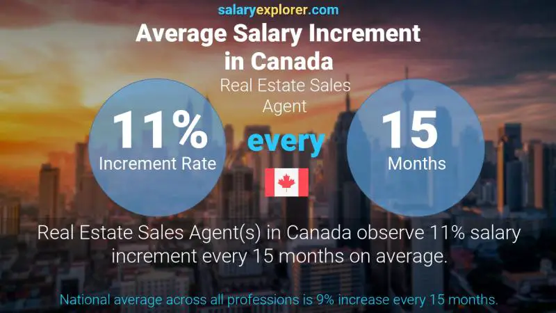 Annual Salary Increment Rate Canada Real Estate Sales Agent