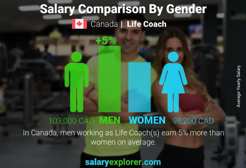 Salary comparison by gender Canada Life Coach yearly