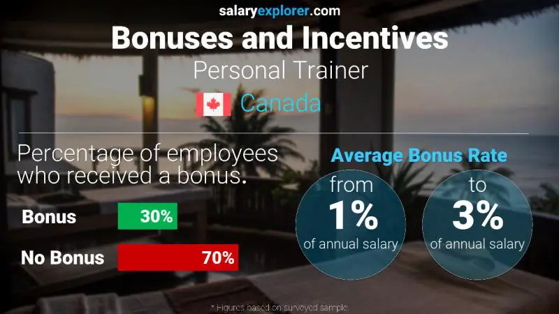 Annual Salary Bonus Rate Canada Personal Trainer