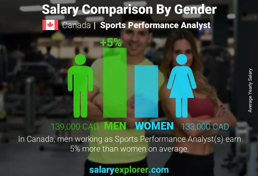 Salary comparison by gender Canada Sports Performance Analyst yearly