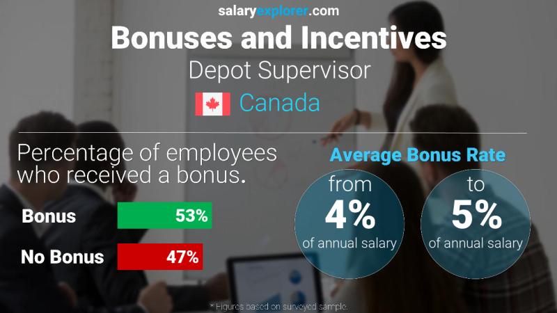 Annual Salary Bonus Rate Canada Depot Supervisor