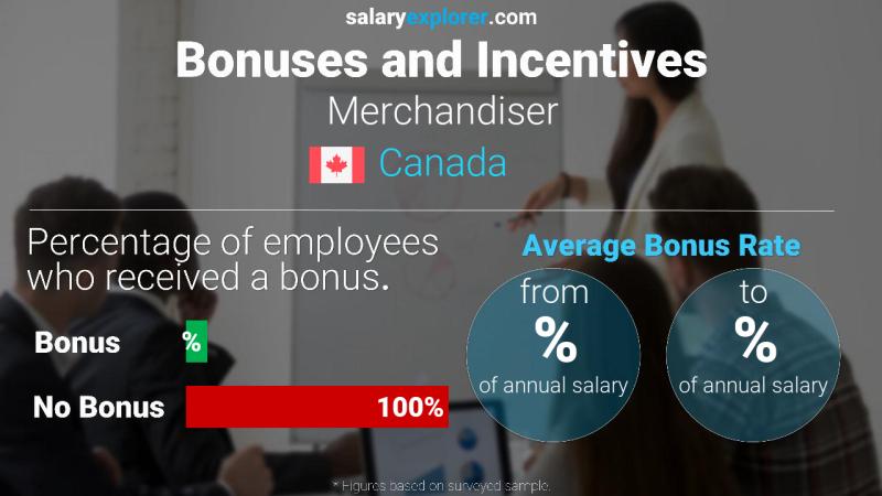 Annual Salary Bonus Rate Canada Merchandiser