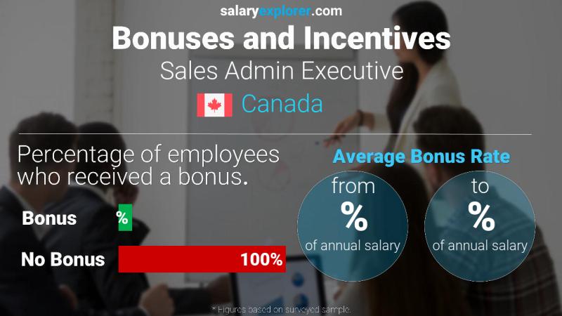 Annual Salary Bonus Rate Canada Sales Admin Executive