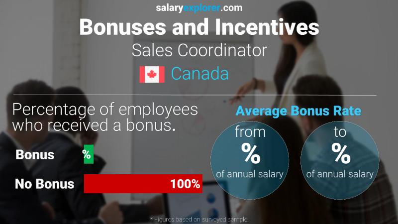 Annual Salary Bonus Rate Canada Sales Coordinator