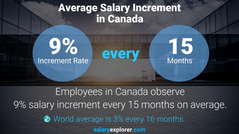 Annual Salary Increment Rate Canada Wholesale Inventory Manager