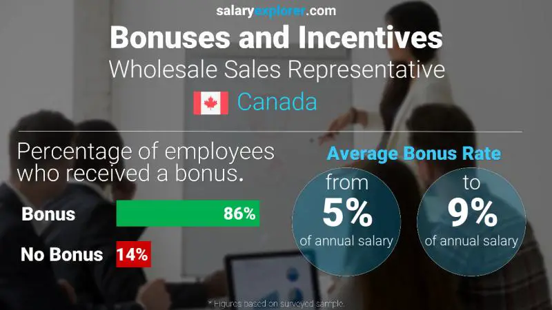 Annual Salary Bonus Rate Canada Wholesale Sales Representative