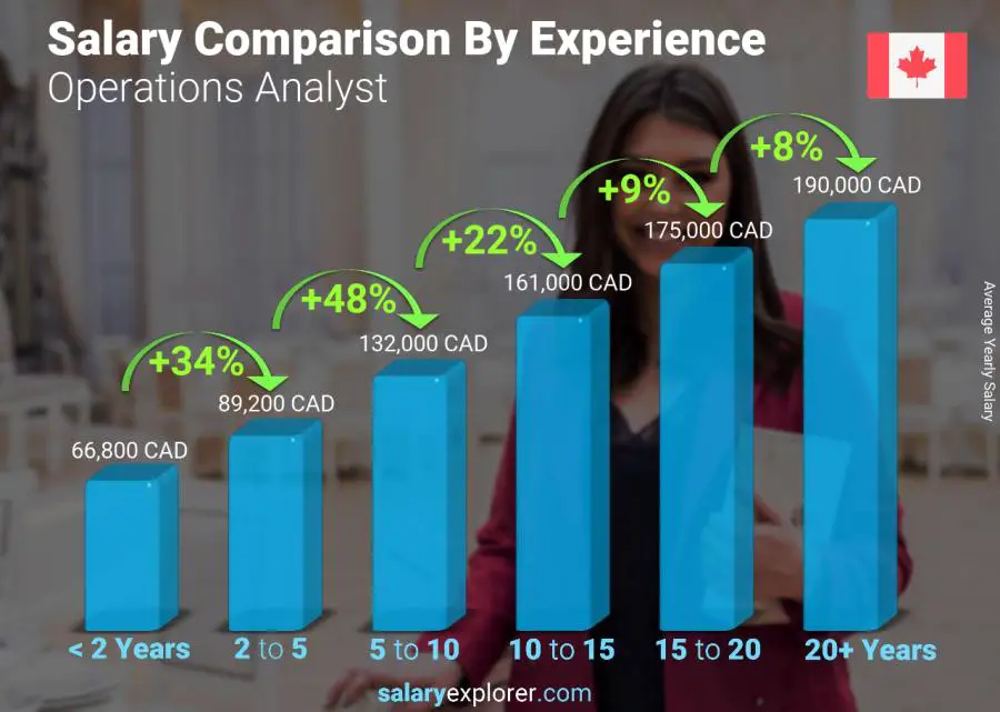 Salary comparison by years of experience yearly Saskatchewan Operations Analyst