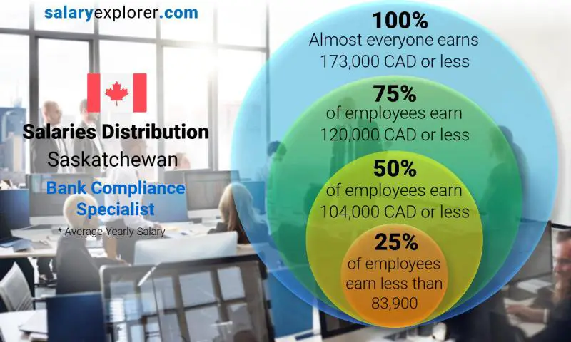 Median and salary distribution Saskatchewan Bank Compliance Specialist yearly