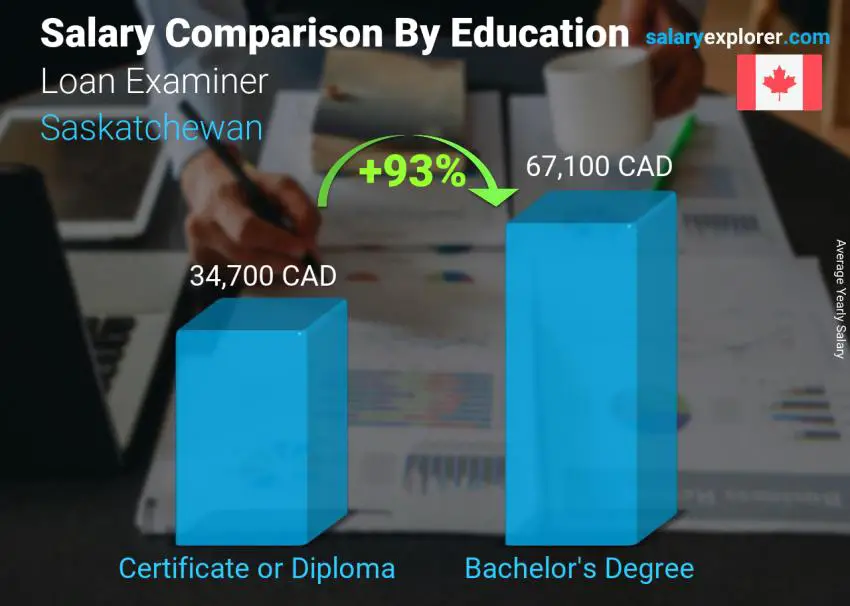 Salary comparison by education level yearly Saskatchewan Loan Examiner