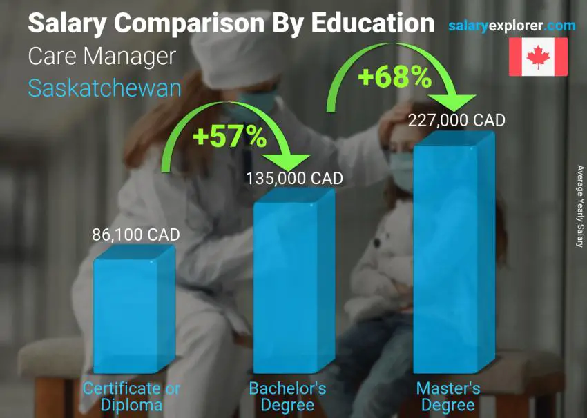 Salary comparison by education level yearly Saskatchewan Care Manager